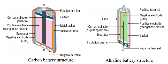 differences between carbon and alkaline batteries