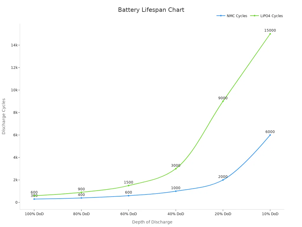 A line chart showing the discharge cycles for NMC and LiPO4 batteries across different depth of discharge levels