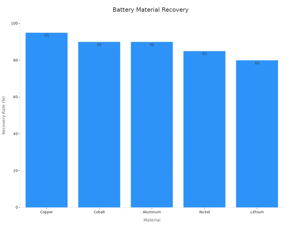 Material Recovery Rates