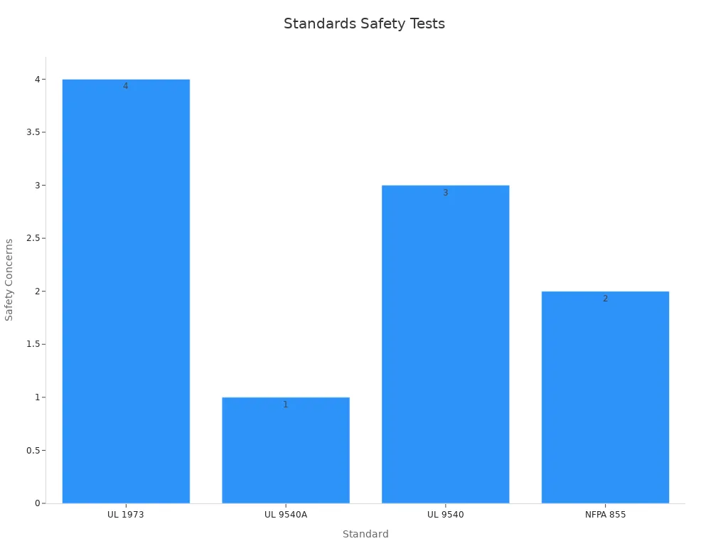 Bar chart showing count of safety concerns per standard