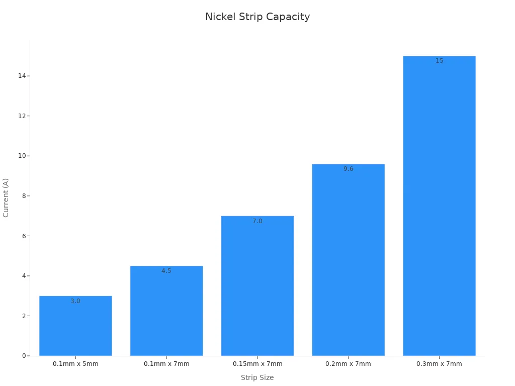 A bar chart showing acceptable current ratings for nickel strips by size