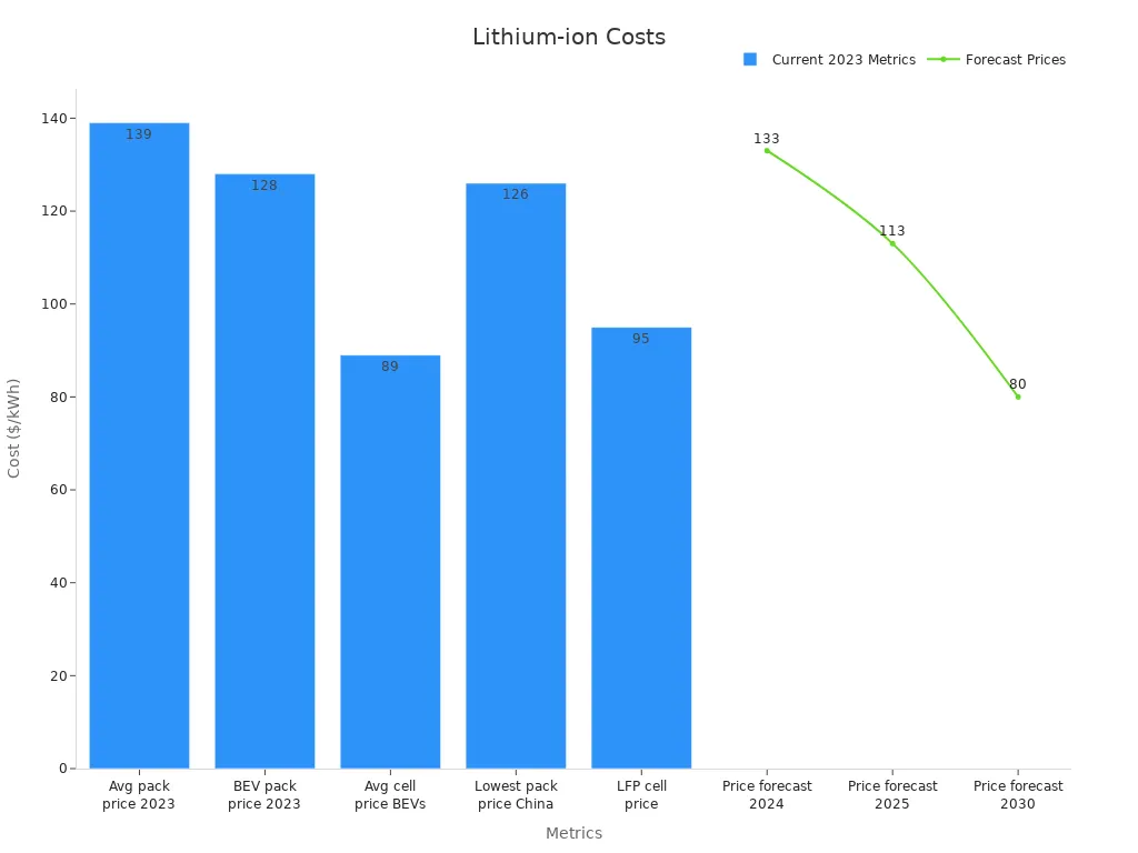 A dual-trace chart showing current and forecast lithium-ion battery cost metrics.