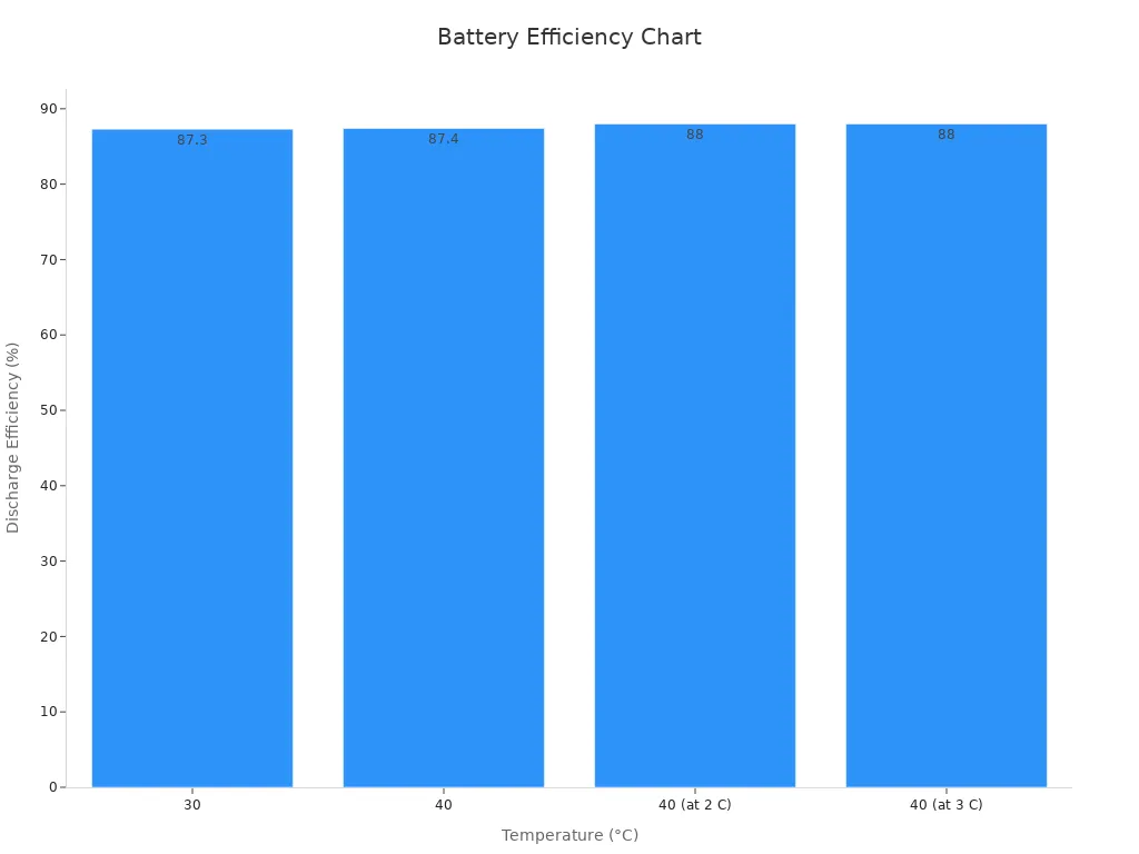 Bar chart showing lithium-ion battery efficiency at different temperature conditions.