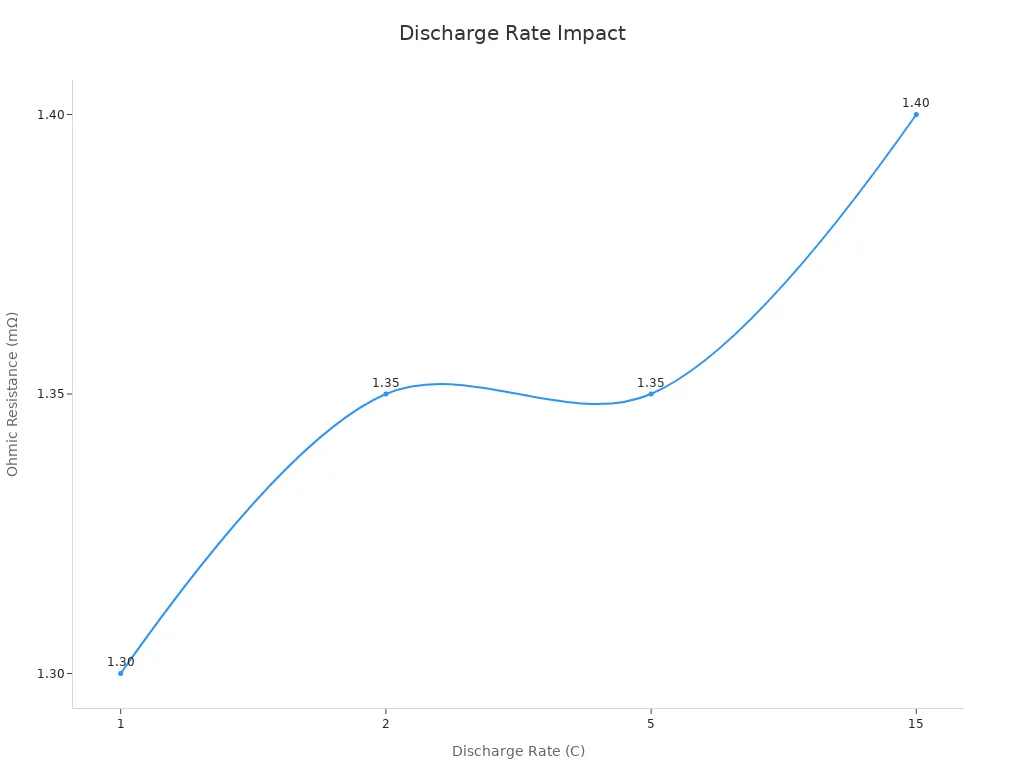 Line chart showing discharge rate vs ohmic resistance trends