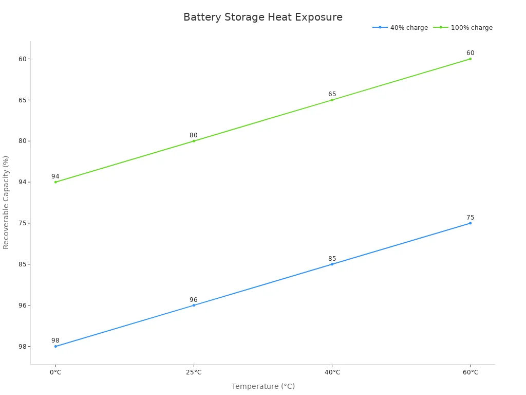 Line chart showing recoverable capacity at different temperatures for lithium batteries