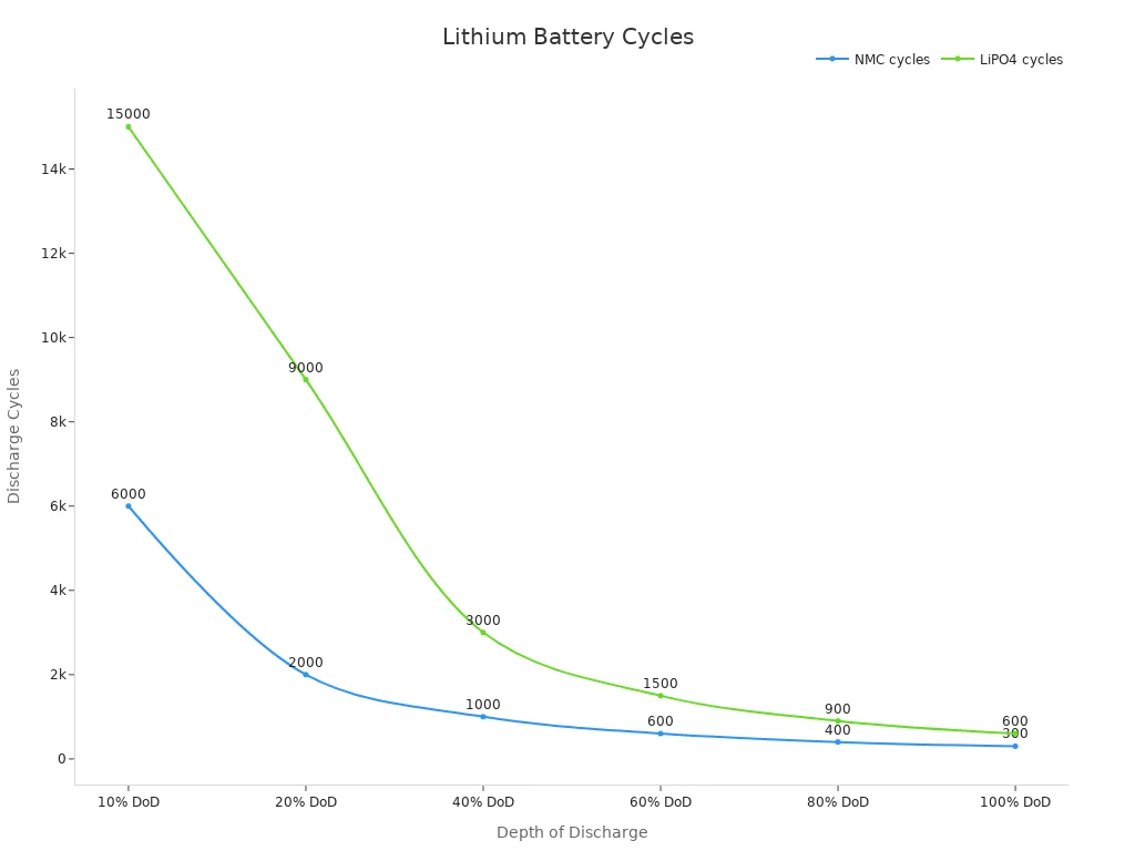 Line chart comparing lithium-ion battery discharge cycles at various depths of discharge