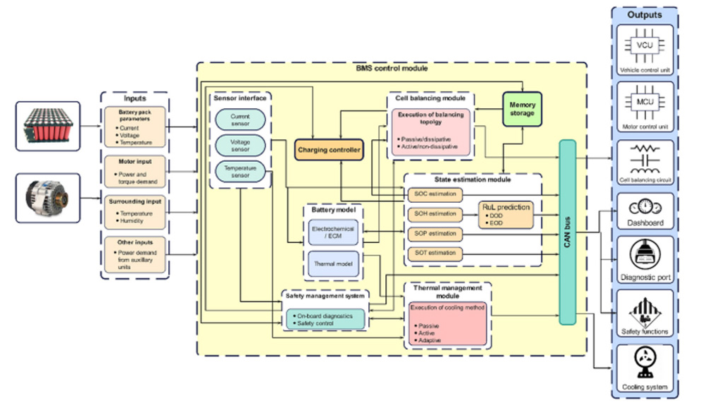 Key Components of a Battery Management System