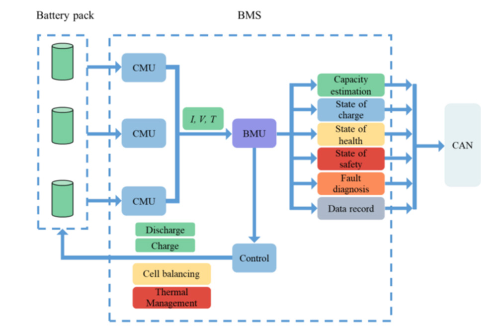 Emerging Trends in Lithium Battery Management Systems
