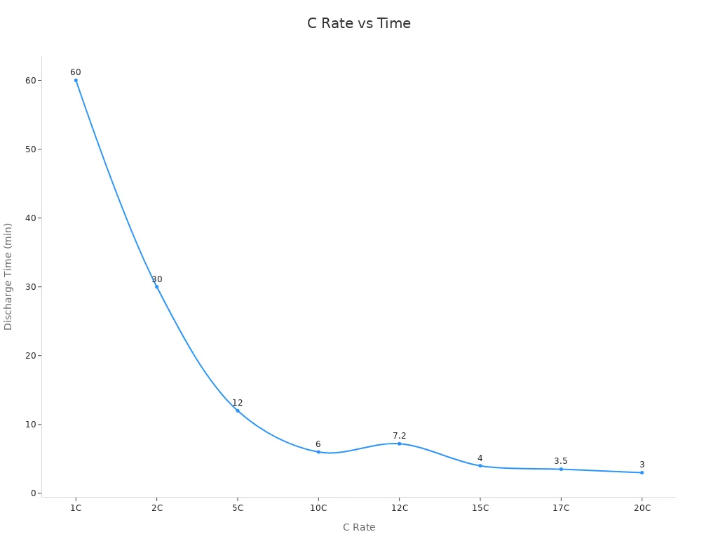 Line chart showing battery discharge time decreases with higher C rate