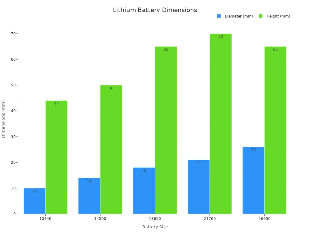 Bar chart comparing battery sizes with diameter and height values.