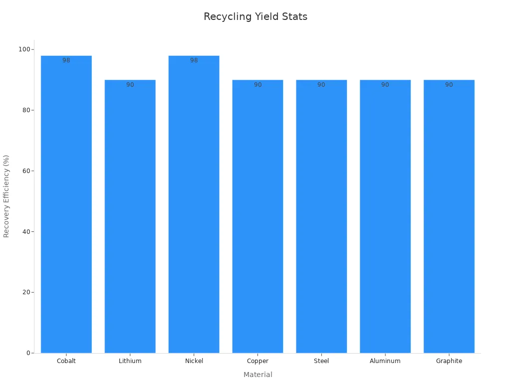 Bar chart showing pyrometallurgical recovery efficiency percentages for various materials