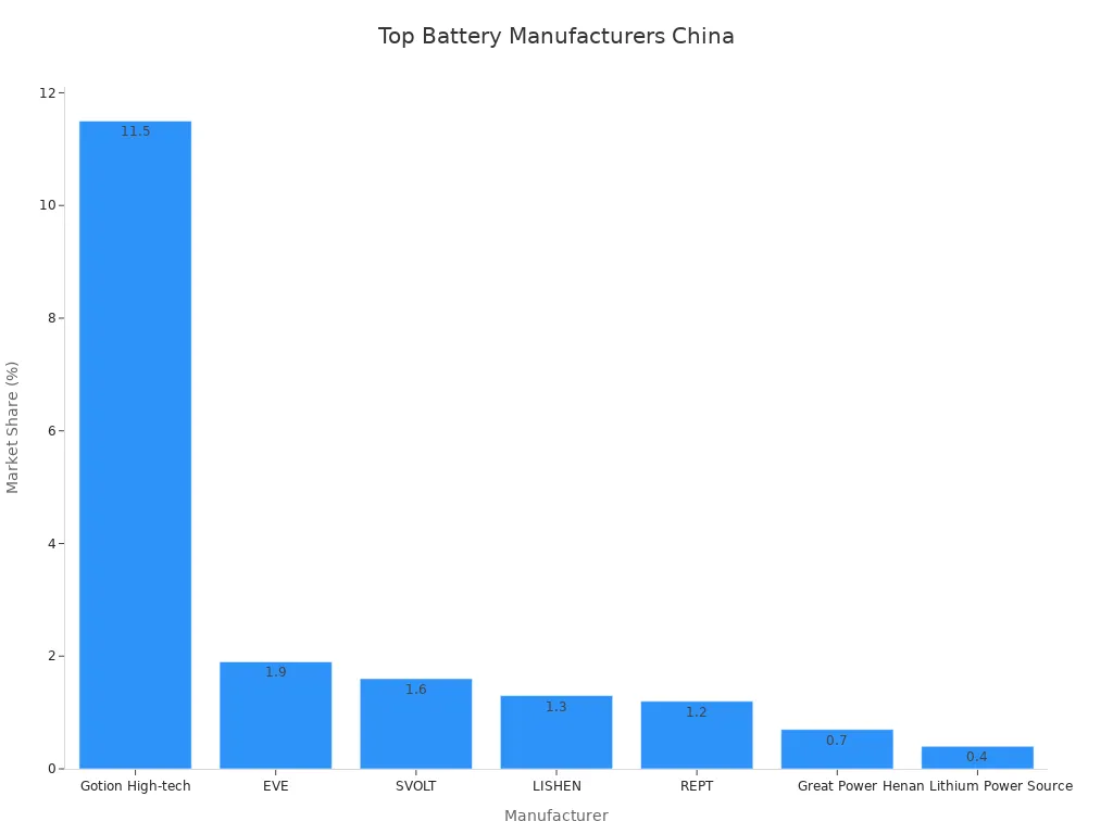 Bar chart ranking top battery manufacturers by market share in China