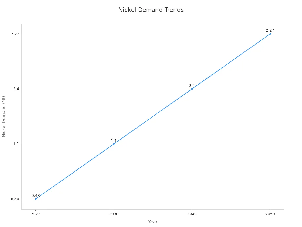 Line chart showing nickel demand for clean energy applications from 2023 to 2050