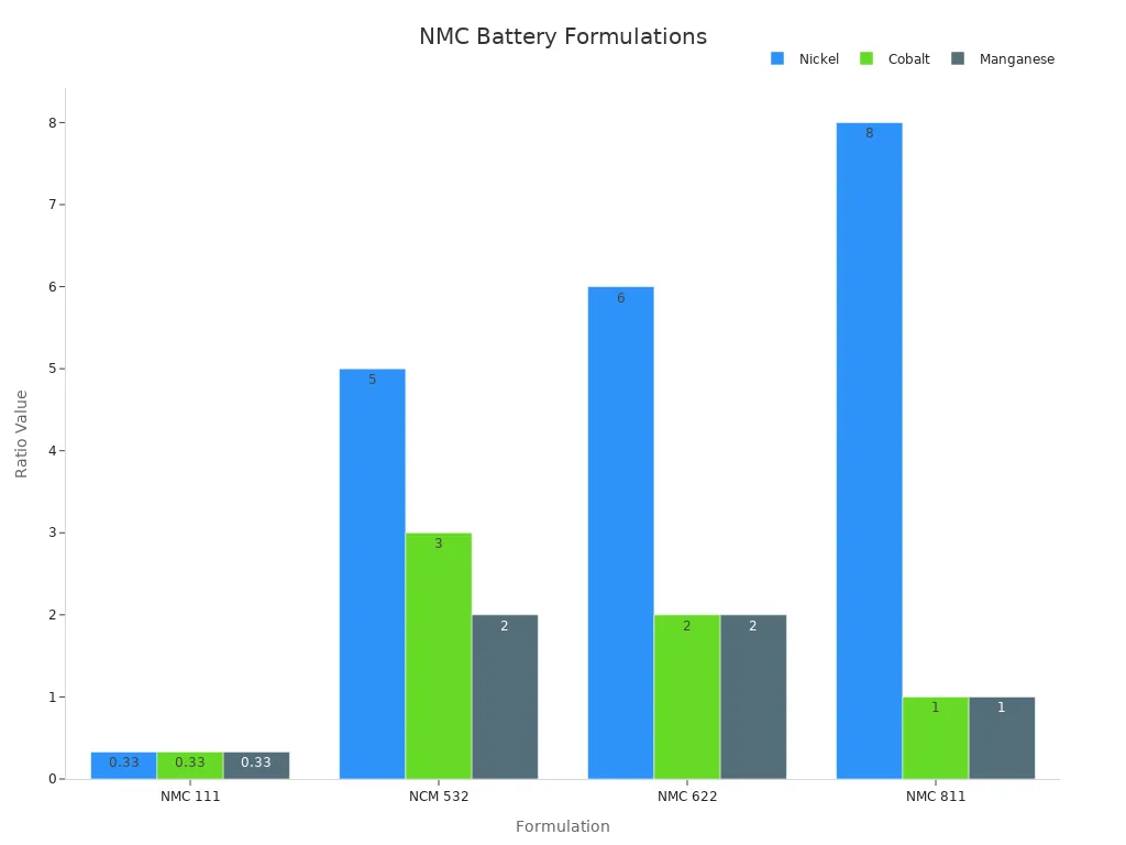 Bar chart showing battery formulation ratios of Nickel, Cobalt, and Manganese across NMC types