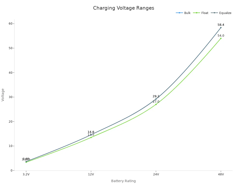 Line chart showing optimal charging voltage ranges for LiFePO4 batteries by charging type