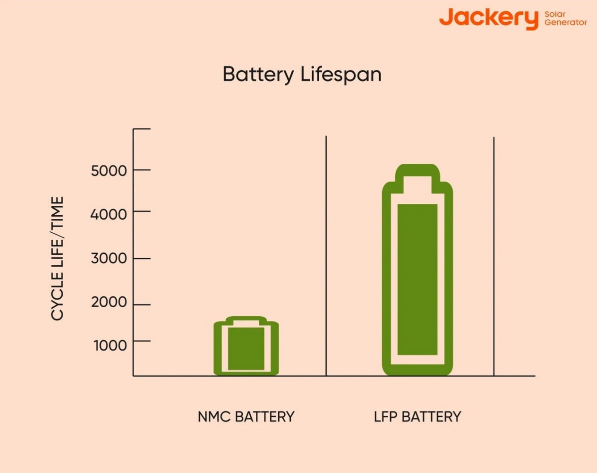 Types of Batteries Used in Portable AC Units