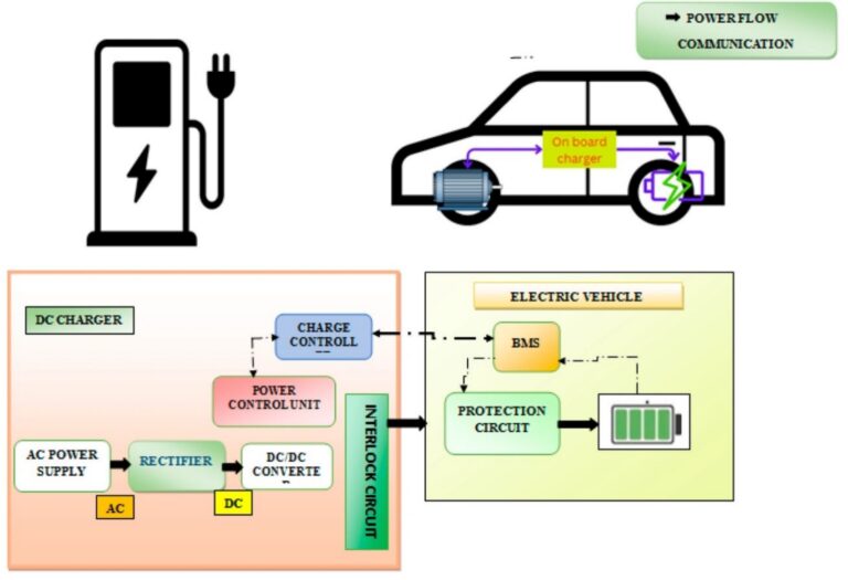 Use Smart Charging Algorithms