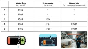 How to Design Waterproof Battery Packs: IP Rating Standards Explained ...