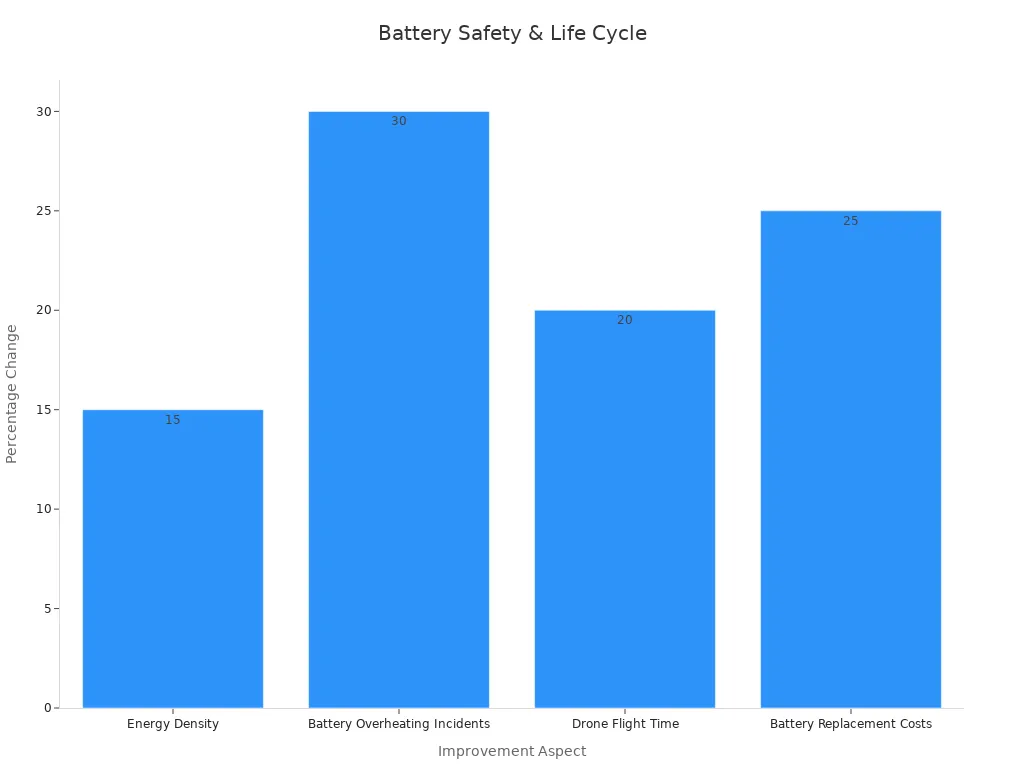 Bar chart showing measurable improvements in battery safety and life cycle due to adherence to performance standards