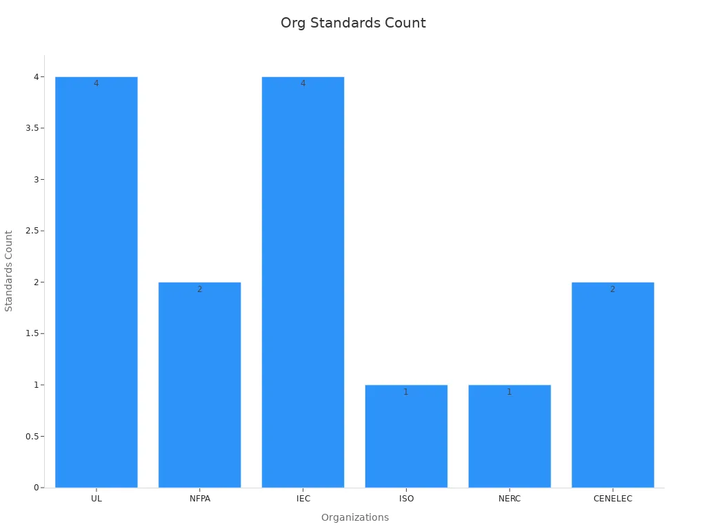 Bar chart showing number of standards published by each organization