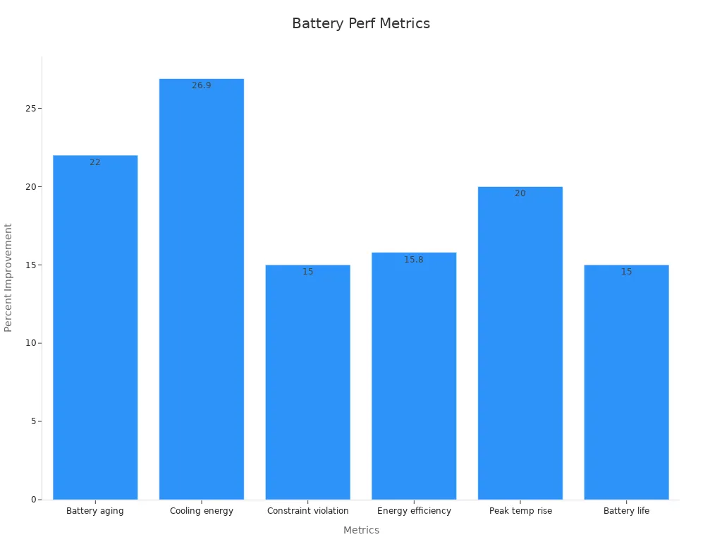 Bar chart showing battery performance improvements due to temperature control