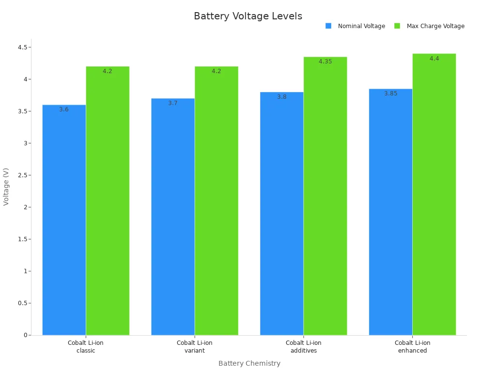 Bar chart comparing nominal and max charge voltages for various lithium-ion battery chemistries