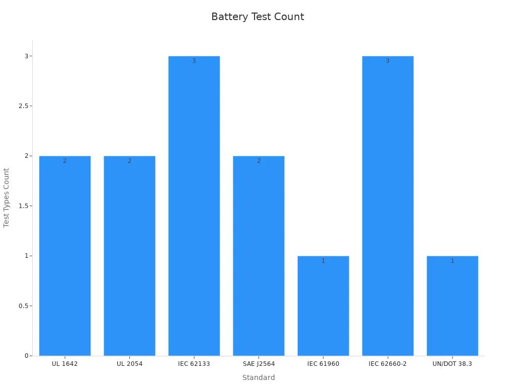 Bar chart showing the count of battery test types per standard.