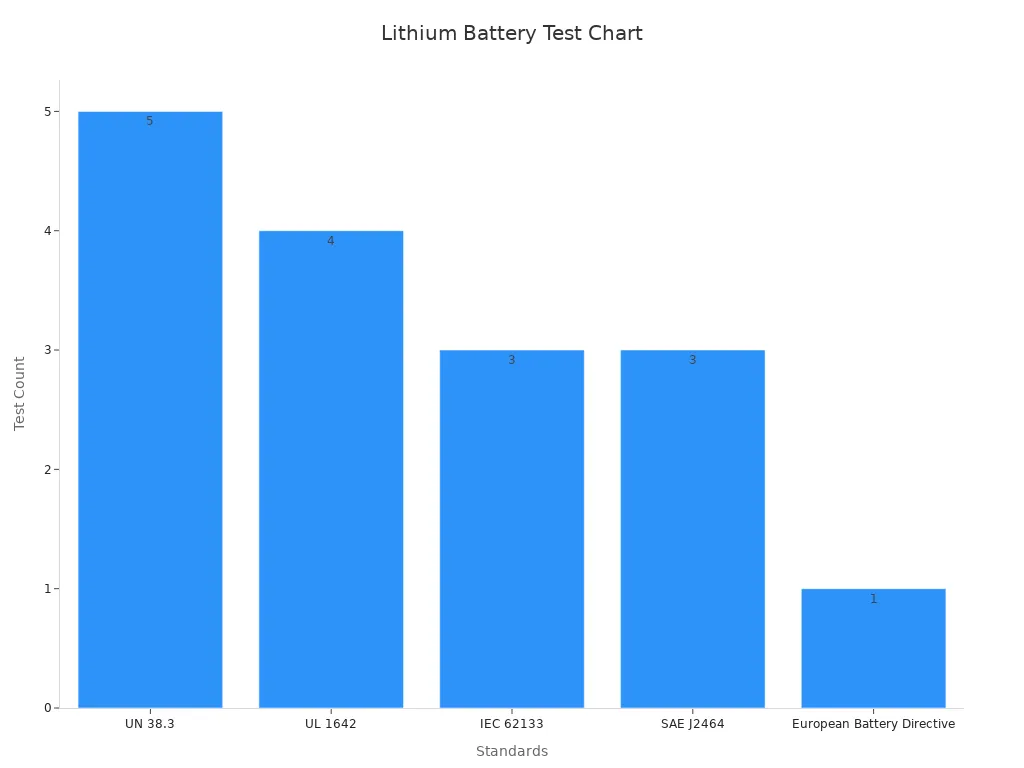Bar chart showing battery validation test counts per standard