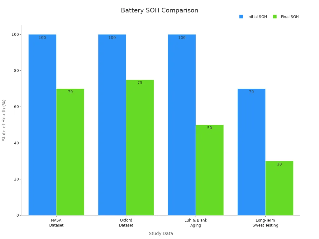 Bar chart comparing initial and final SOH values for four battery studies.