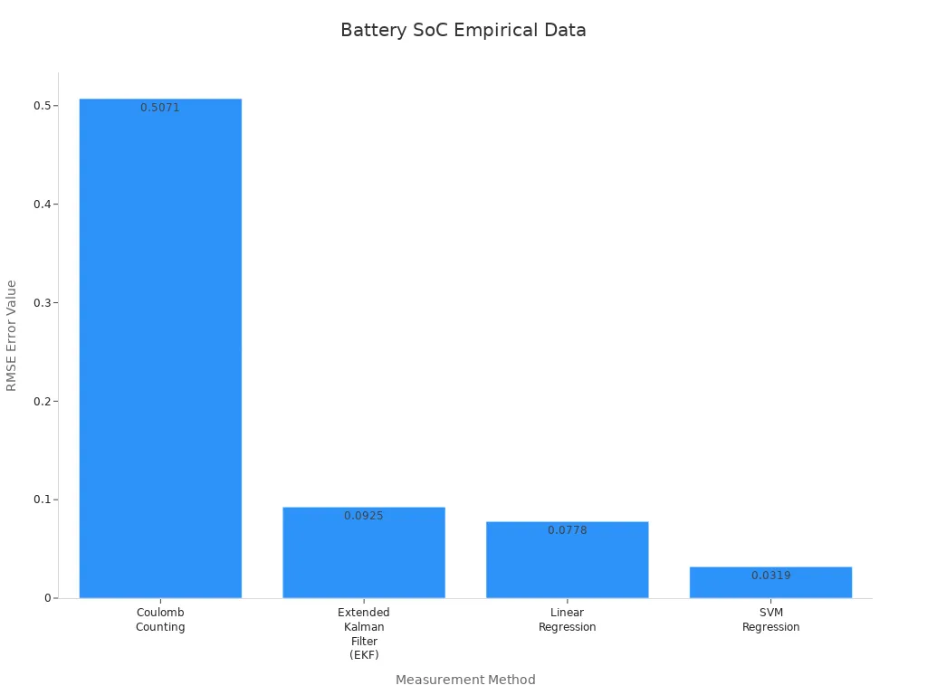A bar chart comparing RMSE values for battery SoC measurement methods.