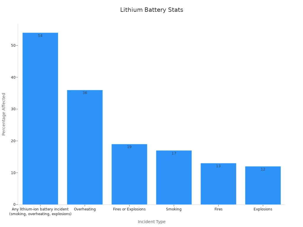 Bar chart displaying percentages of battery incidents