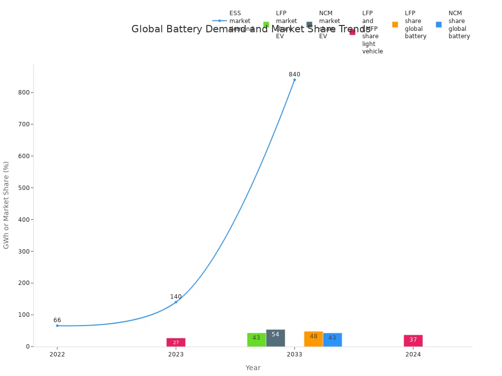 A line and bar chart showing ESS market demand growth and battery chemistry market share forecasts from 2022 to 2033.