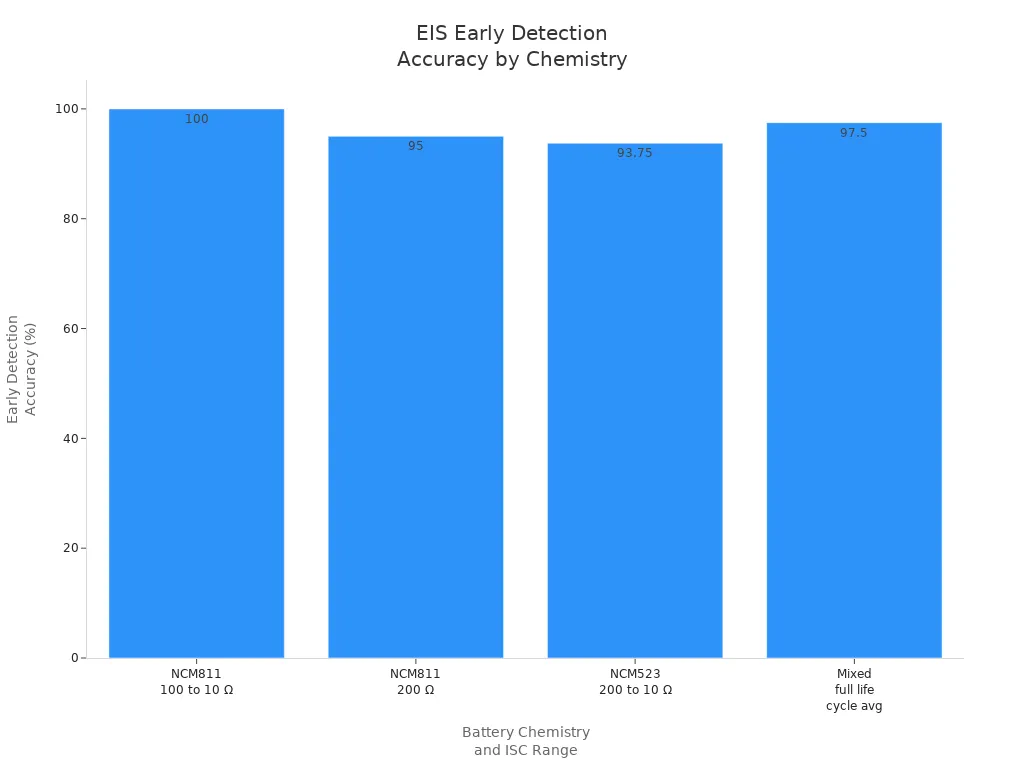 Bar chart showing early detection accuracy of lithium-ion battery failures using EIS for different chemistries and ISC ranges