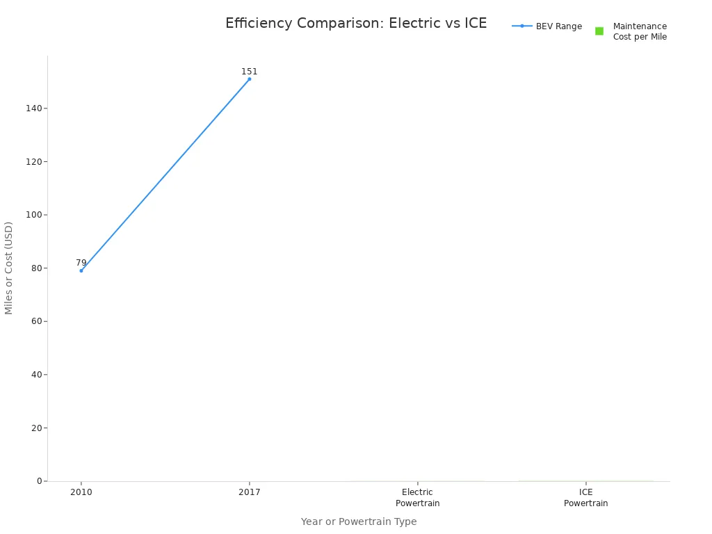 Line chart showing BEV range increase and maintenance cost comparison