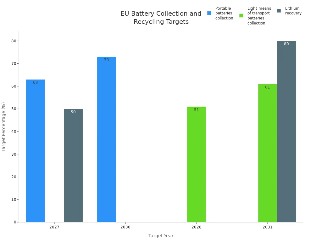 Bar chart showing EU targets for battery collection and lithium recovery for 2027, 2028, 2030, and 2031