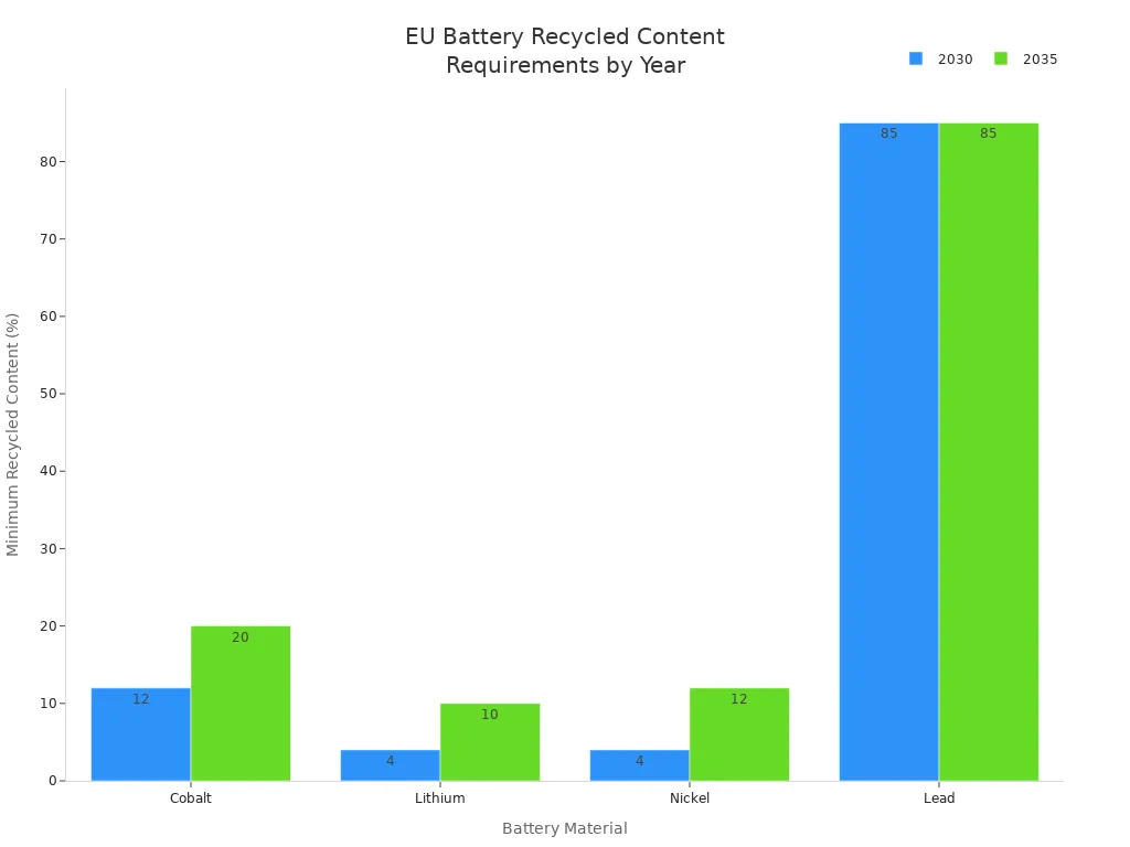 Bar chart comparing minimum recycled content requirements for cobalt, lithium, nickel, and lead in 2030 and 2035 under EU Battery Regulation.