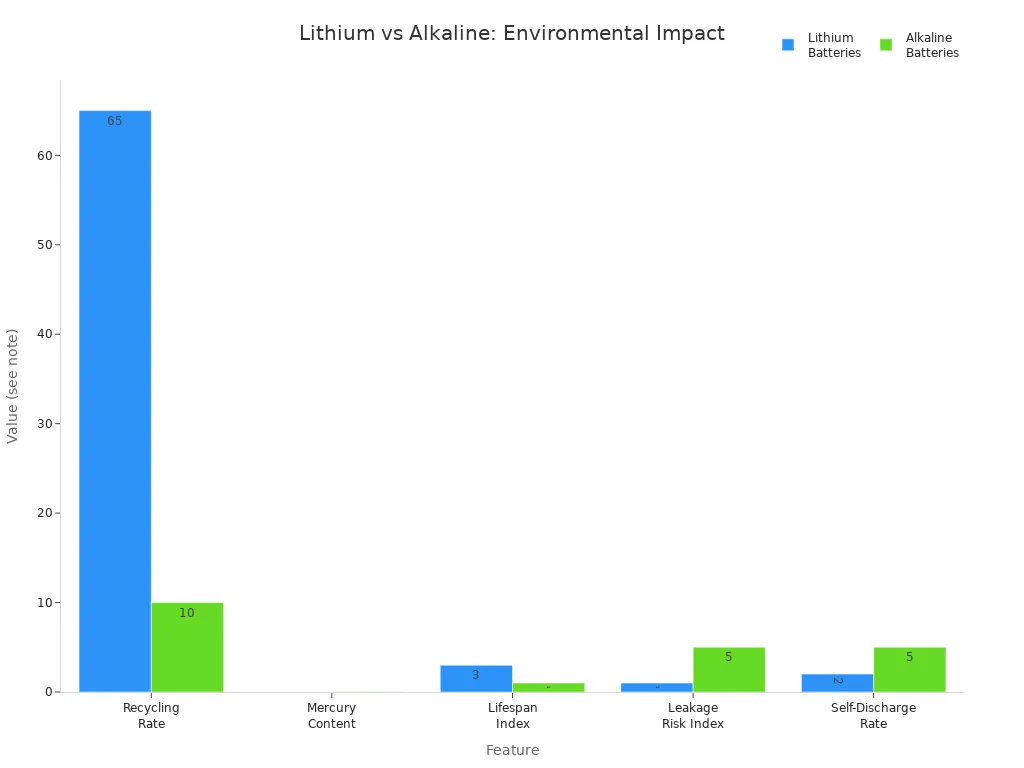 Grouped bar chart comparing lithium and alkaline batteries on recycling rate, mercury content, lifespan, leakage risk, and self-discharge rate