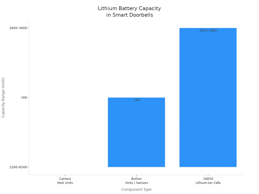 Bar chart comparing lithium battery capacity ranges for smart doorbell components
