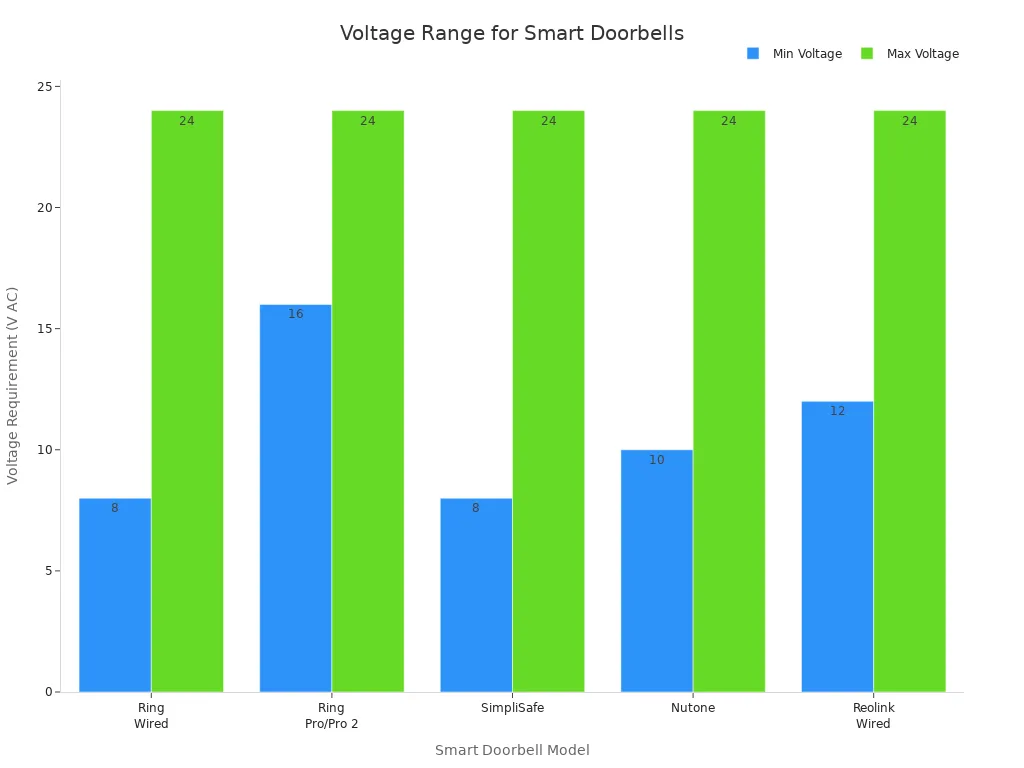 Bar chart comparing minimum and maximum AC voltage requirements for five smart doorbell models