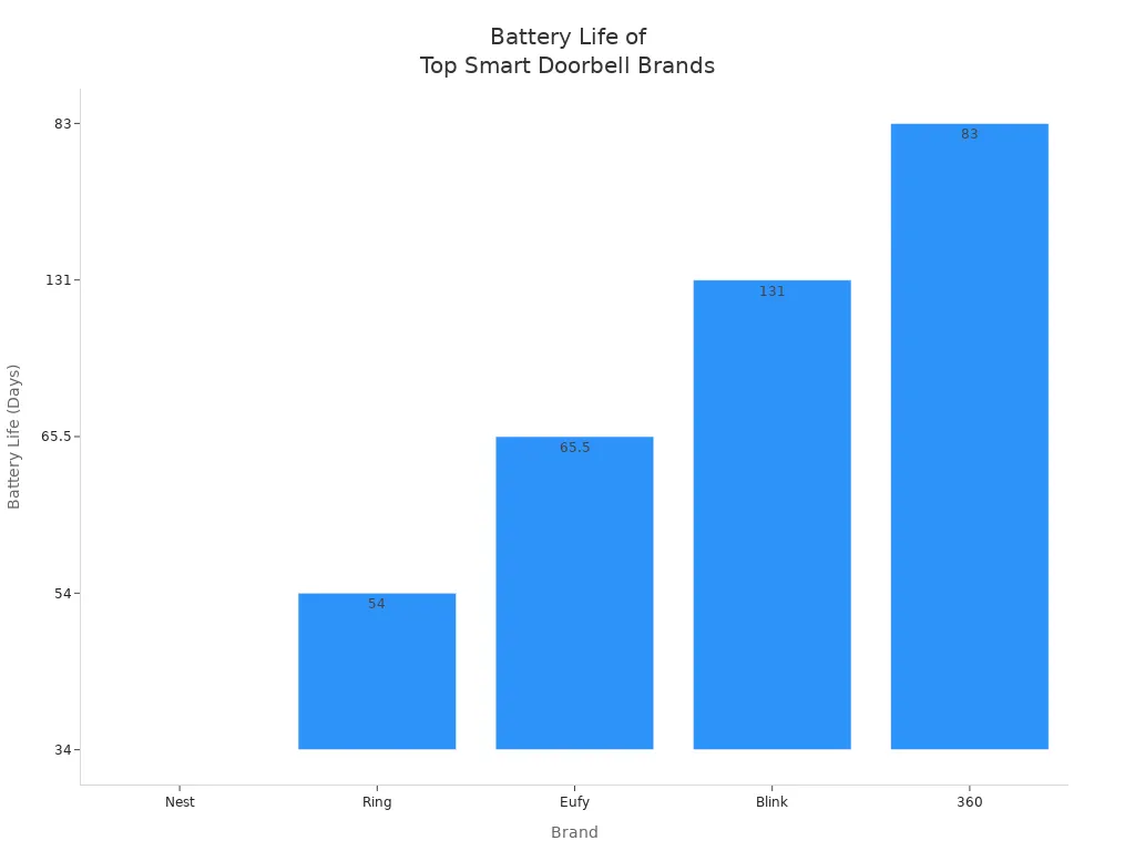 Bar chart comparing battery life in days for Nest, Ring, Eufy, Blink, and 360 smart doorbell brands