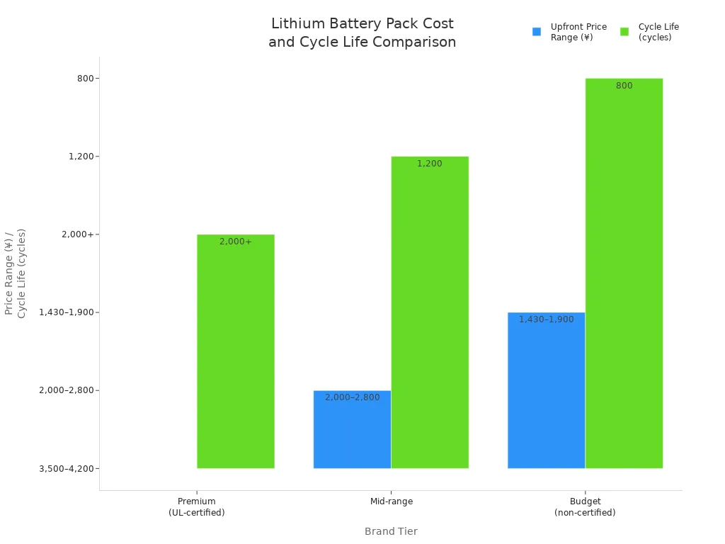 Bar chart comparing upfront price and cycle life of premium UL-certified, mid-range, and budget lithium battery packs