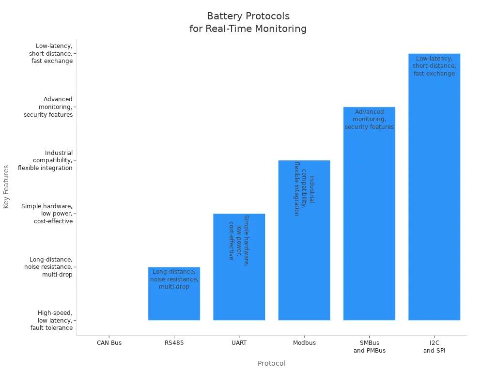 Bar chart comparing battery communication protocols and their key features for real-time monitoring