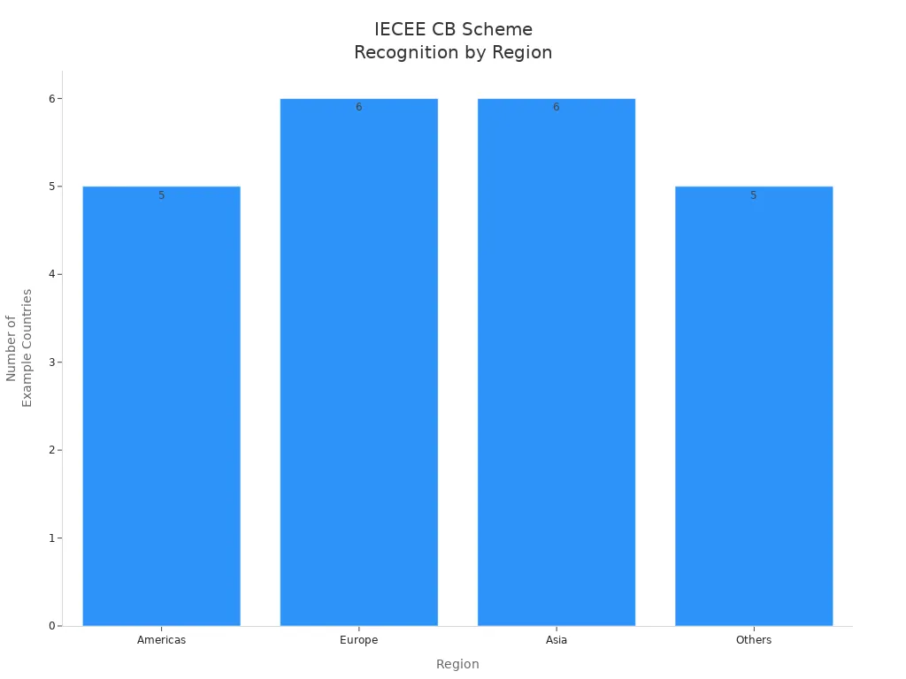 Bar chart showing example countries per region recognizing the IECEE CB Scheme