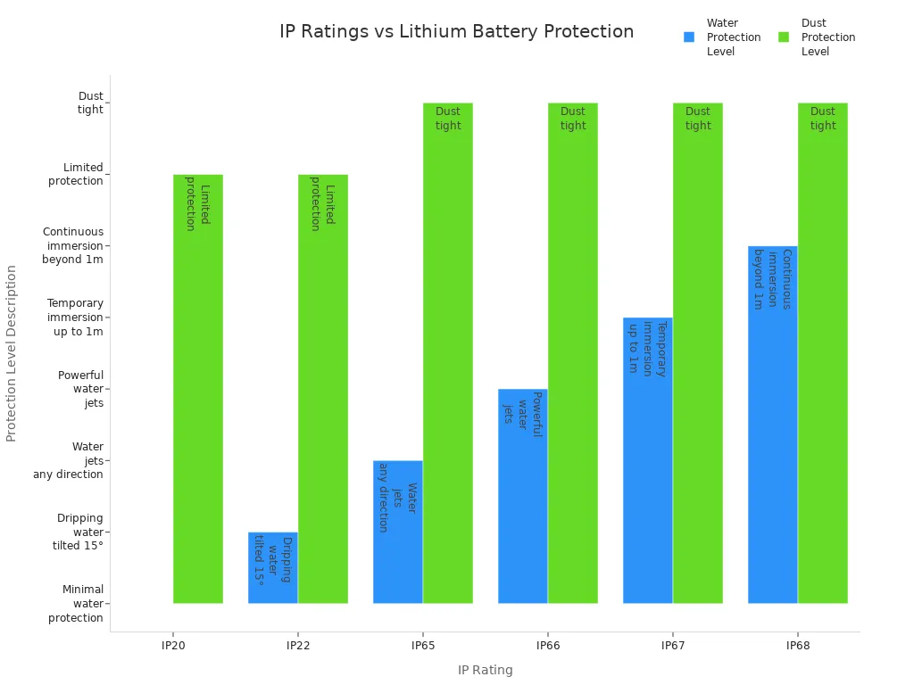 Bar chart comparing dust and water protection levels for lithium batteries across IP ratings