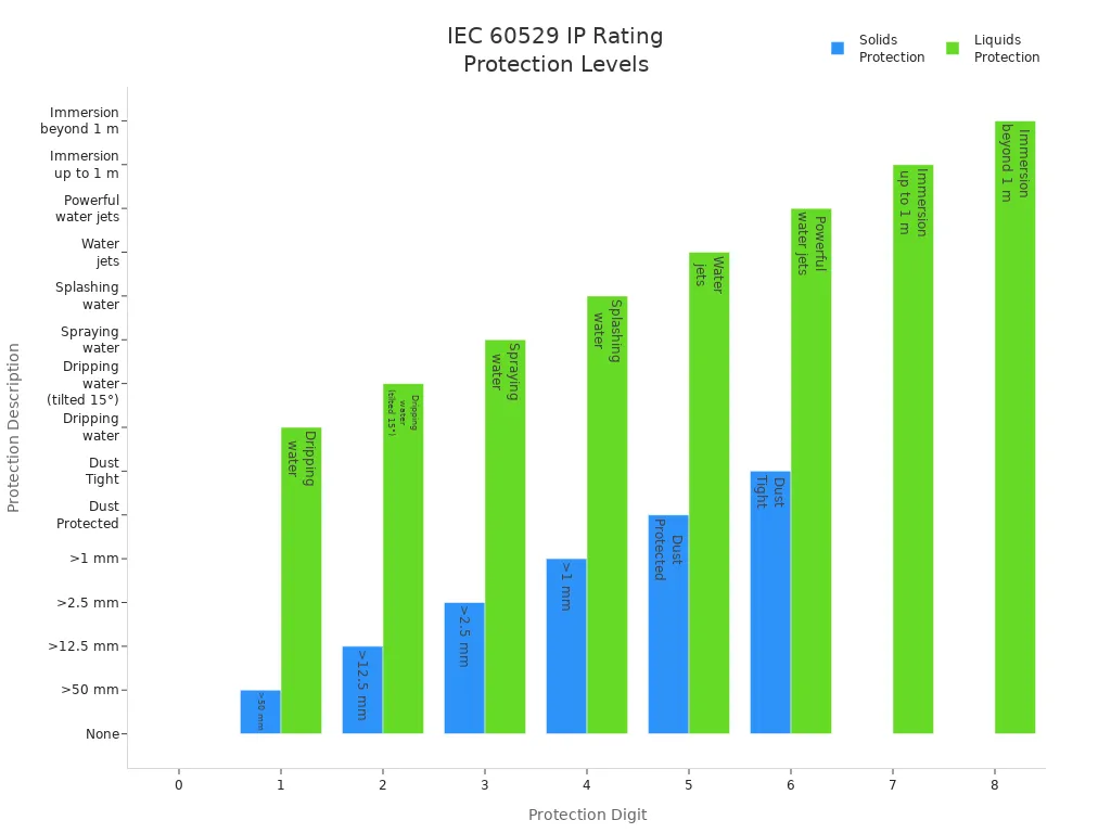 Bar charts showing IEC 60529 IP rating protection levels for solids and liquids.
