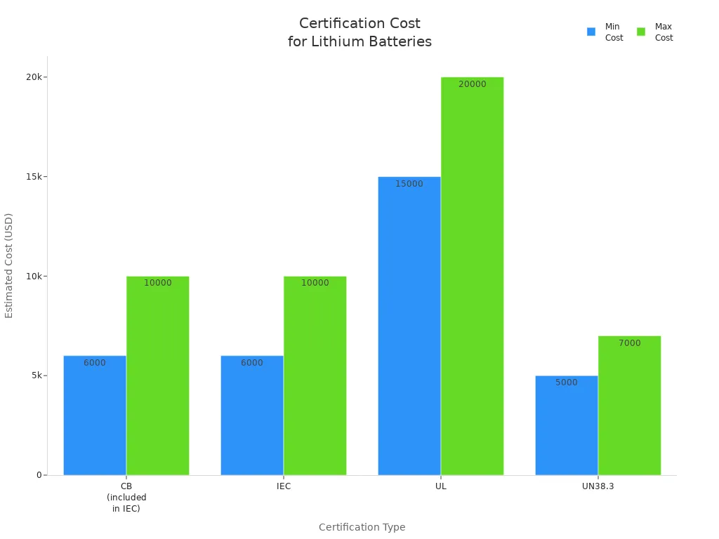 Bar chart comparing minimum and maximum estimated costs for CB, IEC, UL, and UN38.3 certifications for lithium battery manufacturers