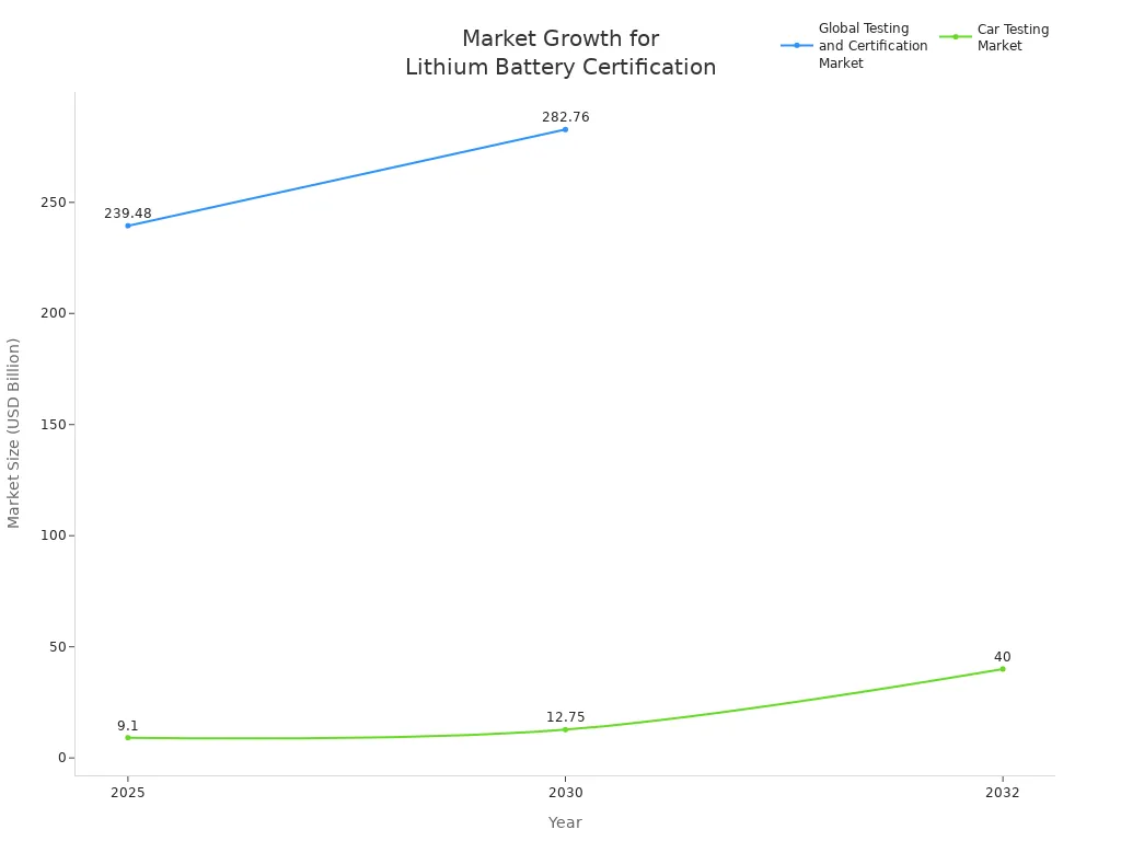 Line chart showing projected growth of global testing and car testing markets for lithium battery certifications from 2025 to 2032