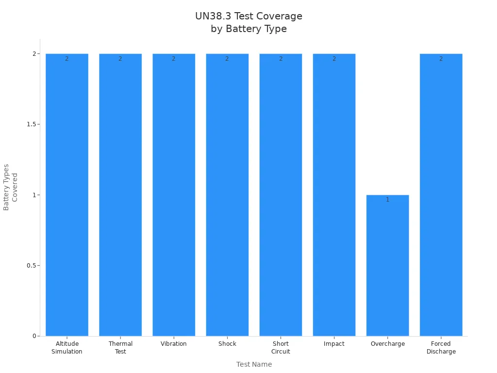 Bar chart showing the number of battery types covered by each UN38.3 test requirement