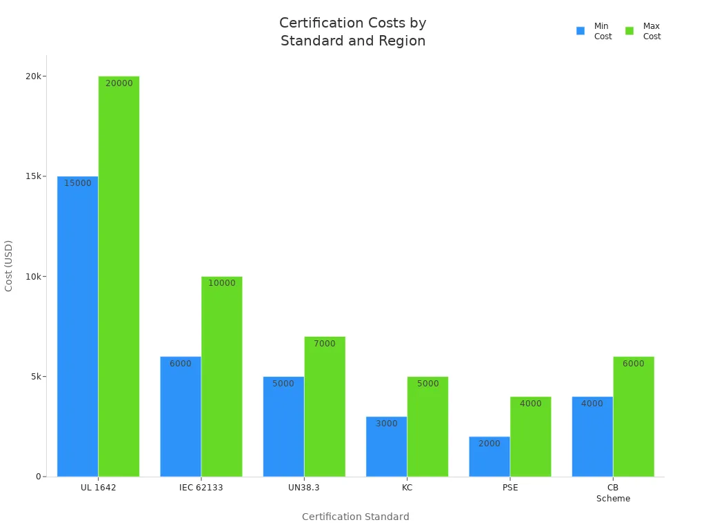 Bar chart comparing minimum and maximum certification costs for explosion-proof lithium batteries by standard and region