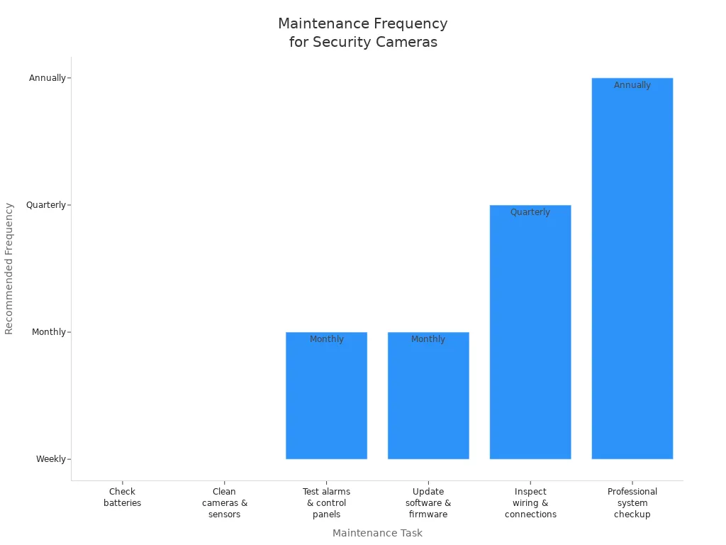 Bar chart showing recommended maintenance frequencies for security camera tasks